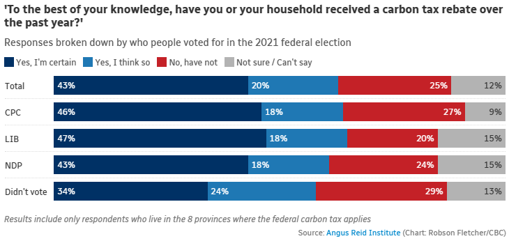 A chart depicting survey responses broken down by who people voted for in the last federal election.
