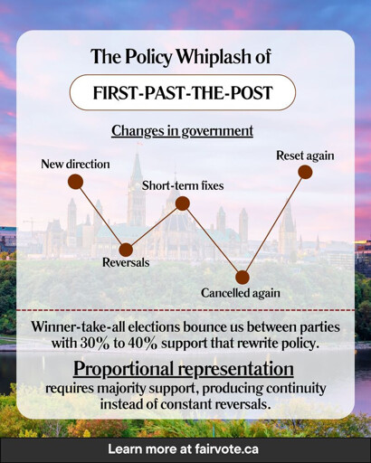 Graphic with a soft sky background and a faint image of Canada’s Parliament buildings. Title text reads: “The Policy Whiplash of FIRST-PAST-THE-POST”. A subheading says: “Changes in government”. A brown zigzag line with dots shows repeated ups and downs labeled, from left to right: “New direction”, “Reversals”, “Short-term fixes”, “Cancelled again”, and “Reset again”. Below a dashed line, text reads: “Winner-take-all elections bounce us between parties with 30% to 40% support that rewrite policy.” Near the bottom, bold underlined text reads: “Proportional representation”, followed by: “requires majority support, producing continuity instead of constant reversals.” A dark bar at the bottom says: “Learn more at fairvote.ca”.